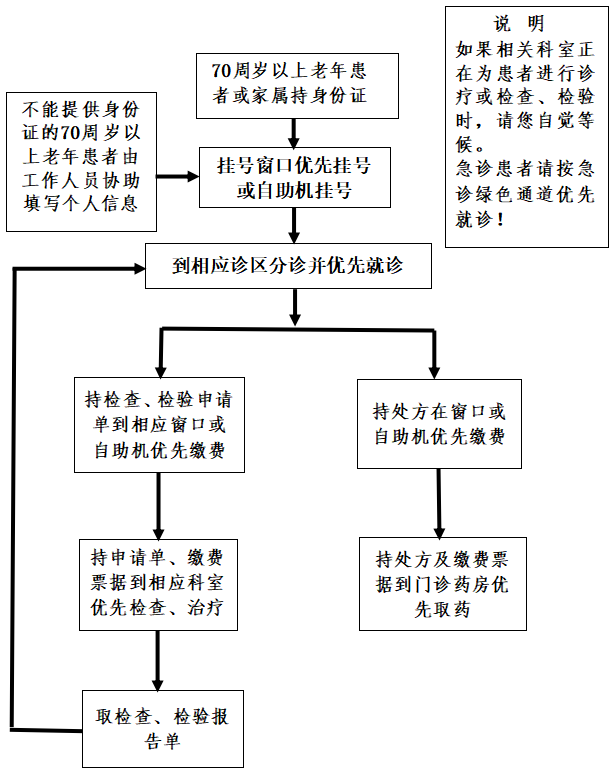 老年患者優(yōu)先就診流程【門診部】